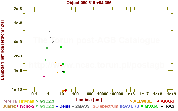 SED diagram erg cm-2 s-1