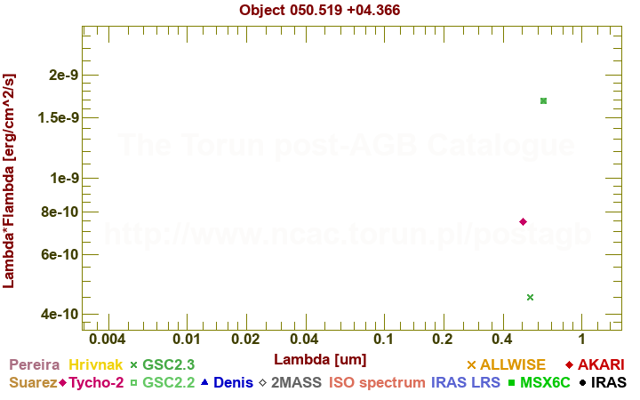 SED diagram erg cm-2 s-1