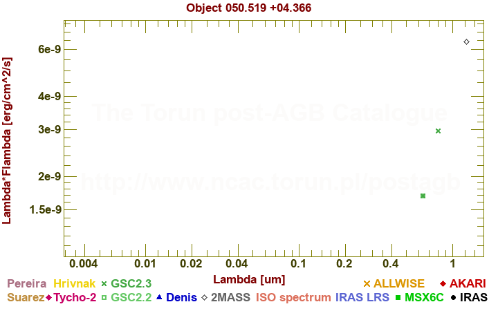 SED diagram erg cm-2 s-1