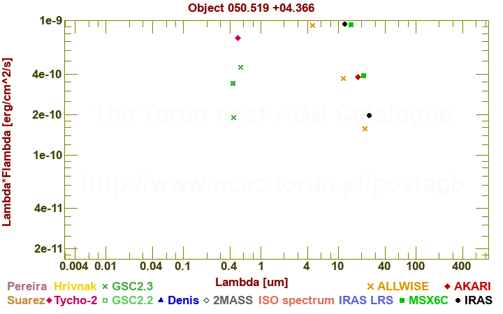 SED diagram erg cm-2 s-1