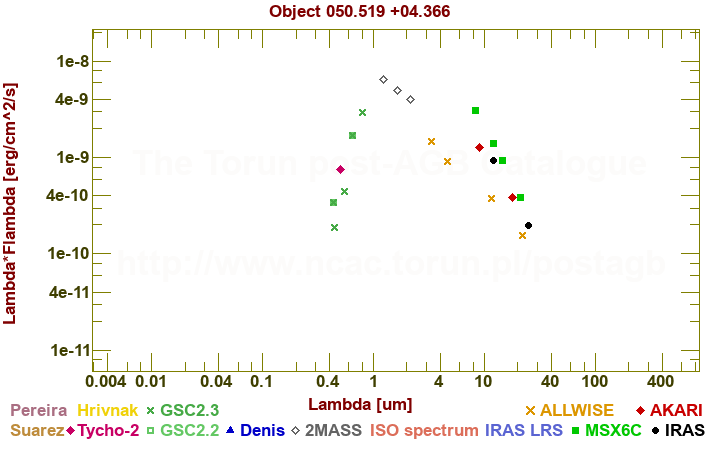 SED diagram erg cm-2 s-1