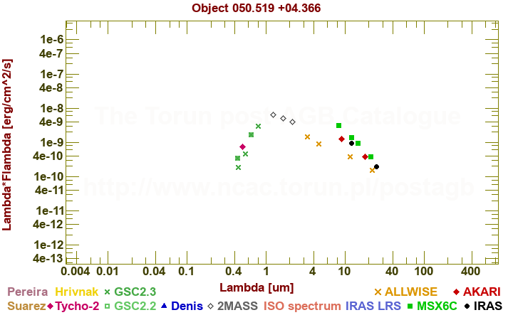 SED diagram erg cm-2 s-1