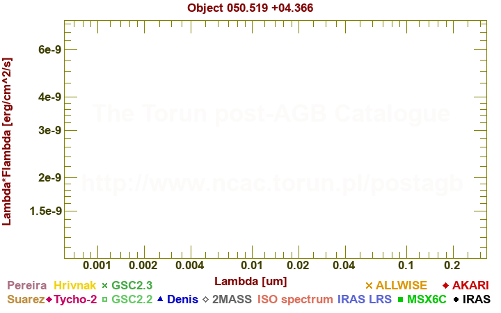 SED diagram erg cm-2 s-1