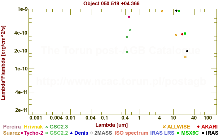 SED diagram erg cm-2 s-1