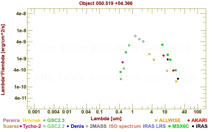 SED diagram erg cm-2 s-1