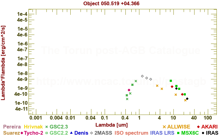 SED diagram erg cm-2 s-1