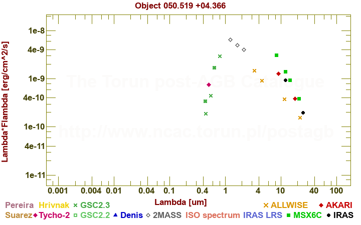 SED diagram erg cm-2 s-1