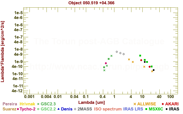 SED diagram erg cm-2 s-1