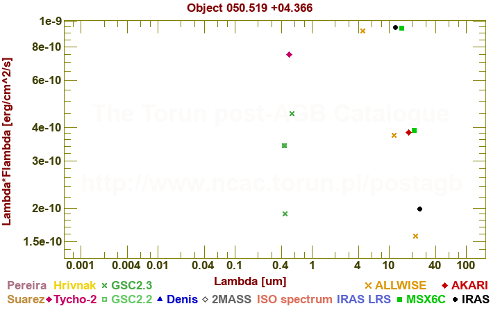 SED diagram erg cm-2 s-1