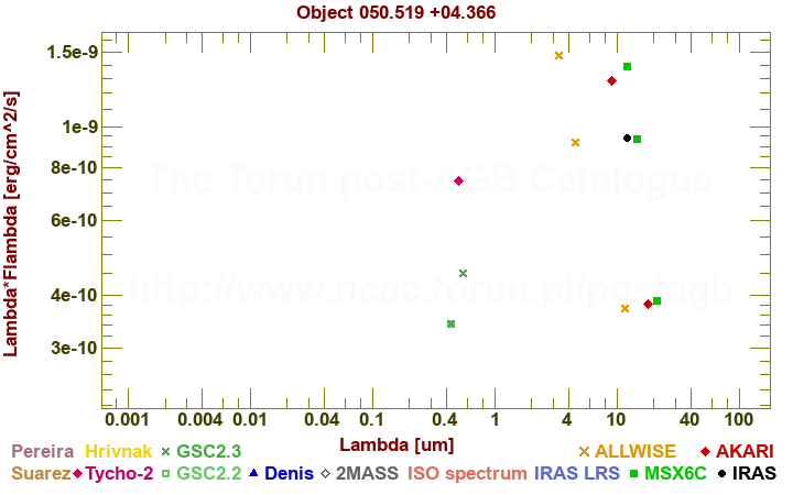 SED diagram erg cm-2 s-1