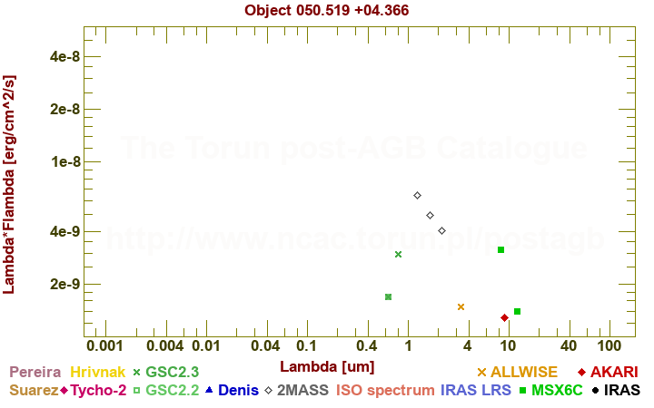 SED diagram erg cm-2 s-1