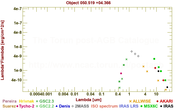 SED diagram erg cm-2 s-1