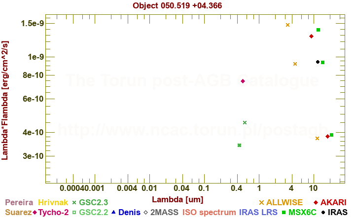 SED diagram erg cm-2 s-1