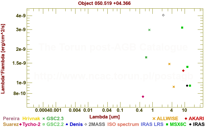 SED diagram erg cm-2 s-1