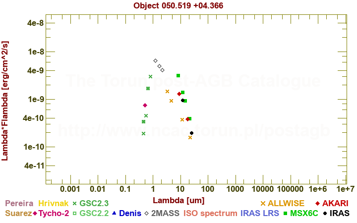 SED diagram erg cm-2 s-1