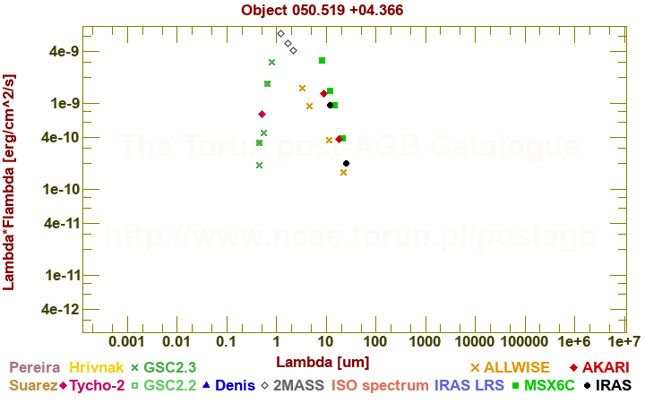 SED diagram erg cm-2 s-1