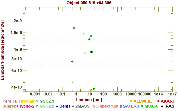 SED diagram erg cm-2 s-1