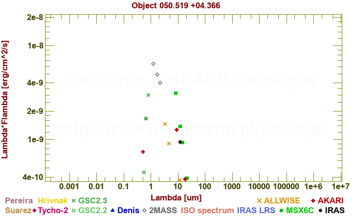 SED diagram erg cm-2 s-1