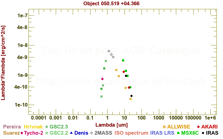 SED diagram erg cm-2 s-1