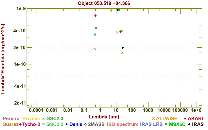 SED diagram erg cm-2 s-1