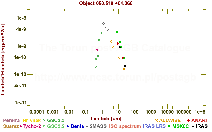 SED diagram erg cm-2 s-1