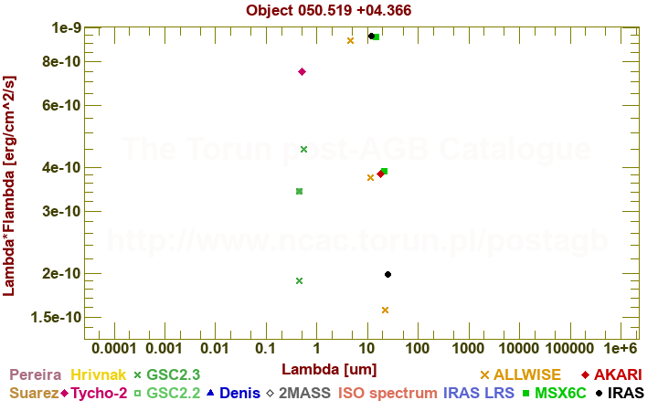 SED diagram erg cm-2 s-1