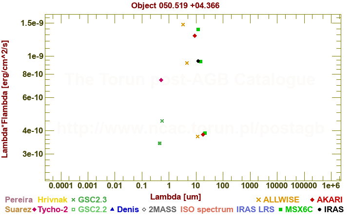 SED diagram erg cm-2 s-1