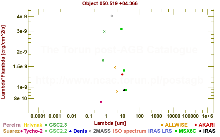 SED diagram erg cm-2 s-1