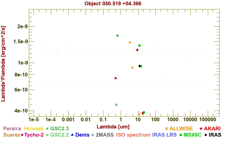 SED diagram erg cm-2 s-1