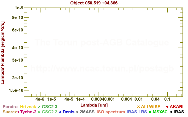 SED diagram erg cm-2 s-1