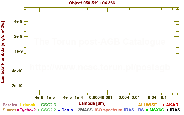 SED diagram erg cm-2 s-1