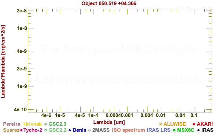 SED diagram erg cm-2 s-1