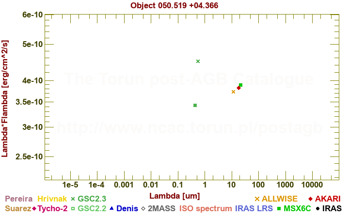 SED diagram erg cm-2 s-1