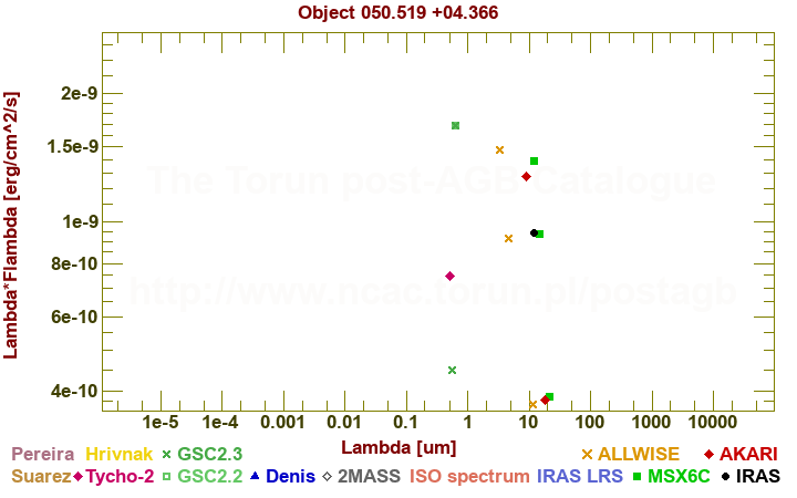 SED diagram erg cm-2 s-1