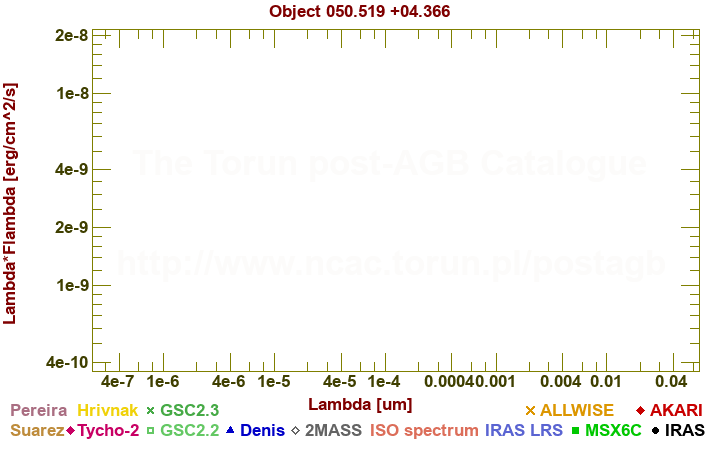 SED diagram erg cm-2 s-1