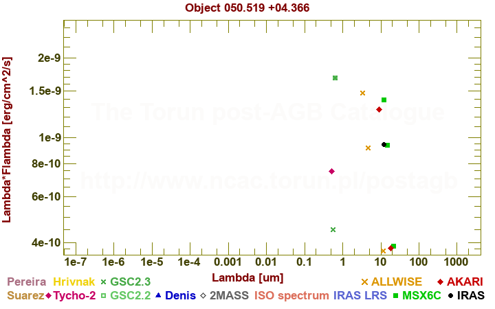 SED diagram erg cm-2 s-1