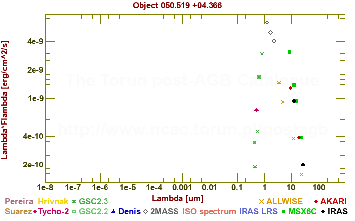 SED diagram erg cm-2 s-1