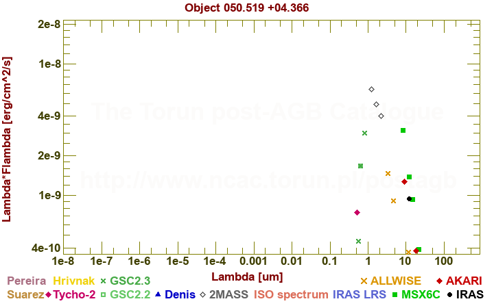 SED diagram erg cm-2 s-1