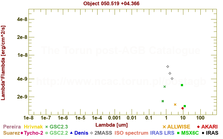 SED diagram erg cm-2 s-1