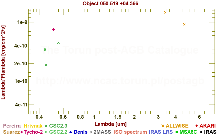 SED diagram erg cm-2 s-1