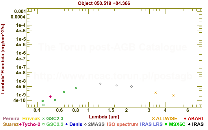 SED diagram erg cm-2 s-1