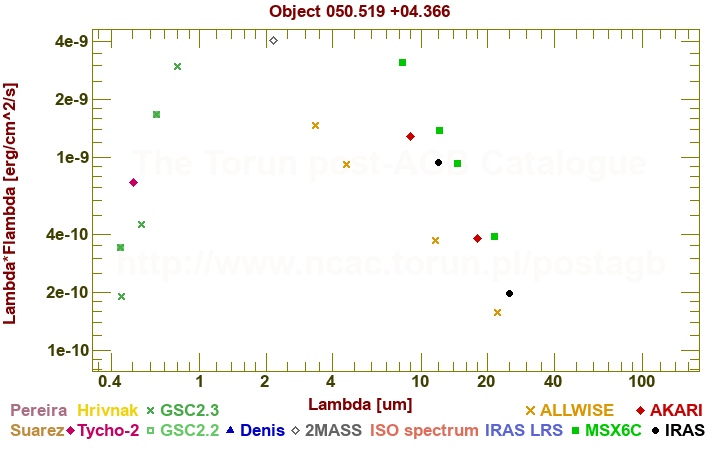 SED diagram erg cm-2 s-1