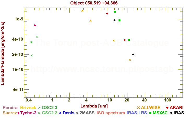 SED diagram erg cm-2 s-1