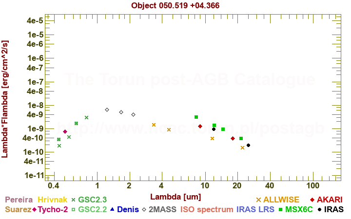 SED diagram erg cm-2 s-1