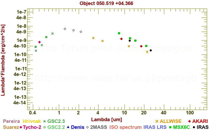 SED diagram erg cm-2 s-1