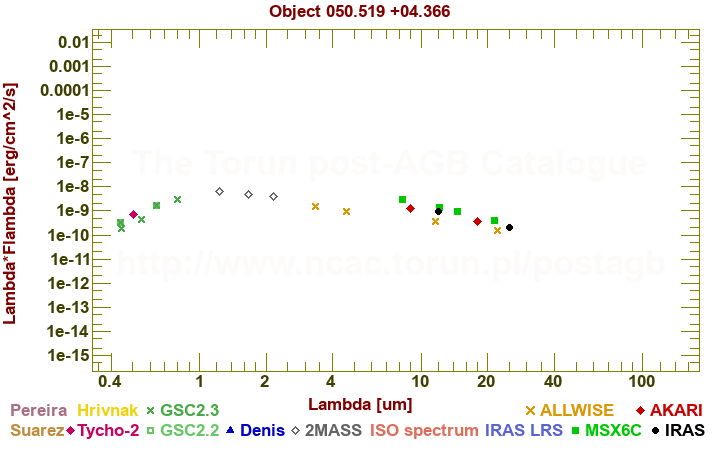 SED diagram erg cm-2 s-1