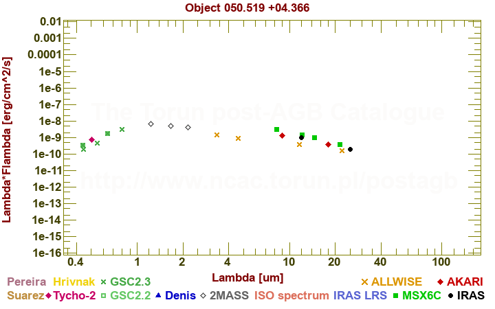 SED diagram erg cm-2 s-1