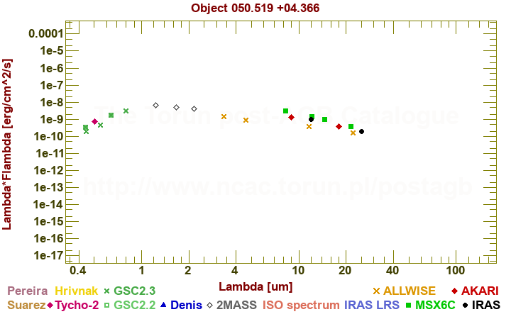 SED diagram erg cm-2 s-1