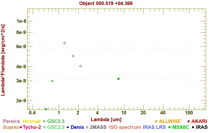 SED diagram erg cm-2 s-1