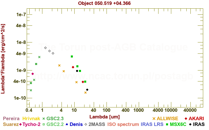 SED diagram erg cm-2 s-1